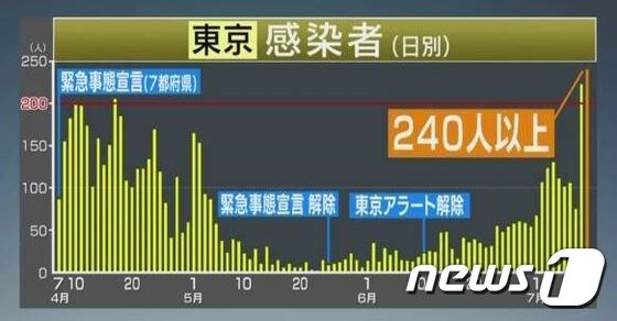 일본 수도 도쿄도에서 10일 240명 이상의 코로나19 확진자가 새로 보고돼 일일 최다 신규 확진자 발생 건수를 하루 만에 다시 경신했다. (NHK 캡처) © 뉴스1