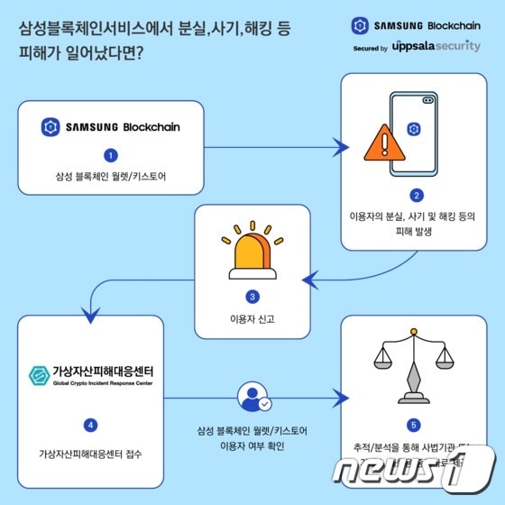 웁살라시큐리티의 가상자산피해대응센터(CIRC)에 피해 접수하는 방법 (삼성 멤버스 커뮤니티 갈무리) © 뉴스1