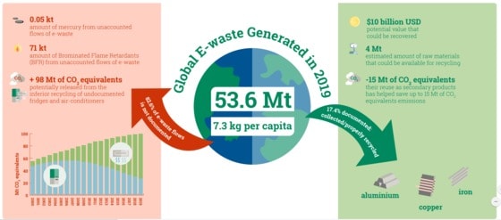 The Global E-waste Monitor 2020  현황 (UNITED NATIONS UNIVERSITY / ITU / UNITAR 제공) 2020.07.02 / 뉴스1