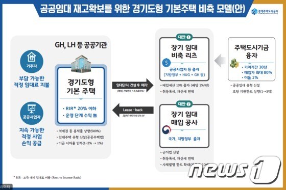 경기도형 기본주택 모델안.(GH 제공)© 뉴스1
