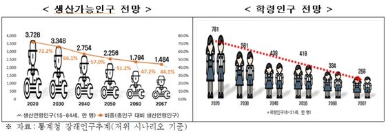 주요 인구감소전망(자료=한국경제연구원)2020.07.22/뉴스1 © 뉴스1