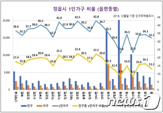 전북 정읍시 1인가구가 10년동안 62.7%가 증가한 것으로 나타났다. ‘정읍시 1인 가구’ 특성 빅데이터를 분석한 그래프. /© 뉴스1