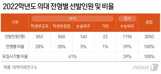 2022학년도 의과대학 전형별 선발인원 및 비율 © News1 최수아 디자이너