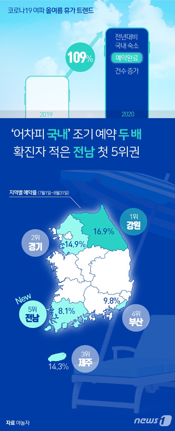 [그래픽뉴스] 국내집중 여름휴가 조기 예약 두 배