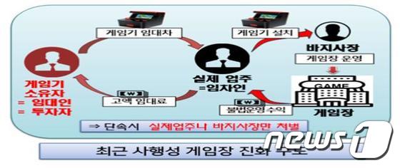 사행성 게임장 진화구도(인천지검 제공)2020.7.9/뉴스1 © News1 박아론 기자