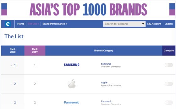 커뮤니케이션 마케팅 전문업체 '캠페인아시아퍼시픽'이 여론조사업체 닐슨과 공동으로 발표한 '2020년 아시아 1000대 브랜드'(Asia's Top 1000 Brands 2020) 명단에서 삼성전자가 2012년부터 9년 연속 1위에 올랐다.(사진= 캠페인아시아 홈페이지 캡처) © 뉴스1