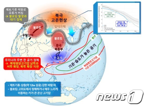 7월 기압계 모식도(기상청 제공) © 뉴스1 황덕현 기자
