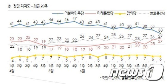 한국갤럽 8월 2주차 정당지지도© 뉴스1