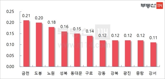 서울지역 주요 매매가 변동률(단위 : %, 부동산114 제공). © 뉴스1