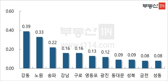 서울 주요지역 주간 전셋값 변동률(단위 : %, 부동산114 제공). © 뉴스1