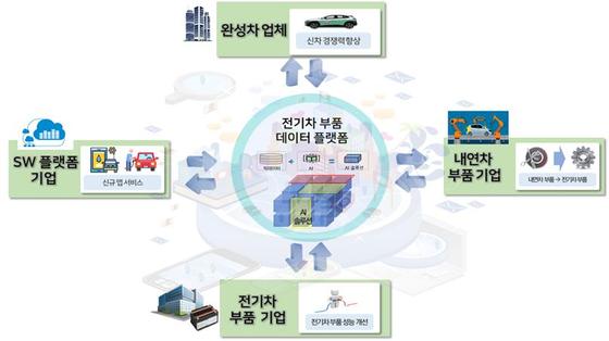 디지털 기반 산업 혁신 주요 사례 중 '전기차 부품 데이터 플랫폼' (산업부 제공) © 뉴스1