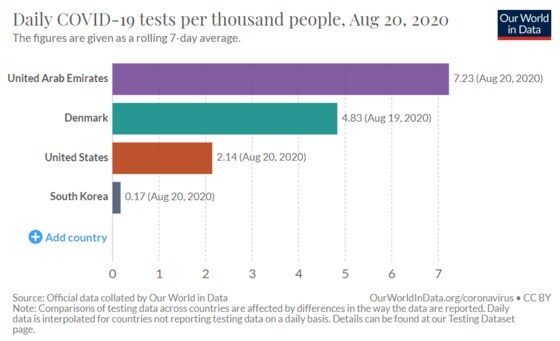 8월20일 기준 일주일 평균 인구 1000명당 코로나19 검사 수.  아워 월드 인 데이터 갈무리.