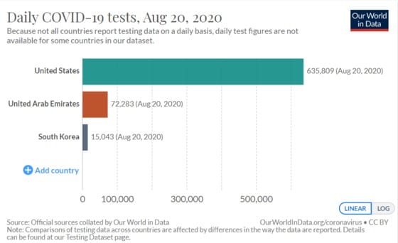 8월 20일 기준 코로나19 일일 검사 수. 아워 월드 인 데이터 갈무리.