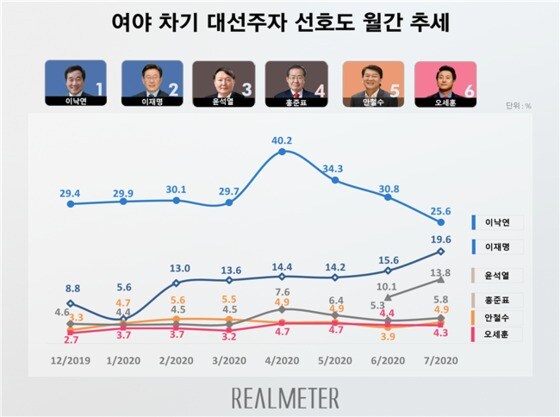 7월 차기 대선주자 선호도 조사 결과 (리얼미터 제공) © 뉴스1