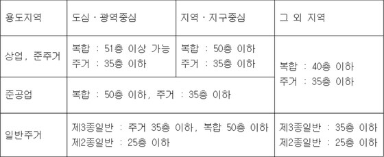 서울시 '2030 서울플랜' 중심지 쳬계 및 용도지역별 높이 기준. © 뉴스1