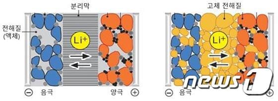 리튬이온 배터리(좌)와 전고체 배터리(우)의 구조(삼성SDI 제공)© 뉴스1
