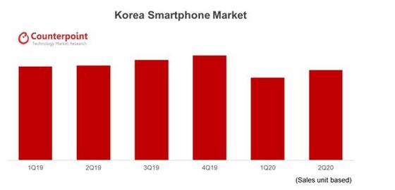 2020년 2분기 국내 스마트폰 시장이 직전 분기 대비 판매량이 9% 오르는 등 회복세를 보이고 있다. (카운터포인트리서치 제공) © 뉴스1