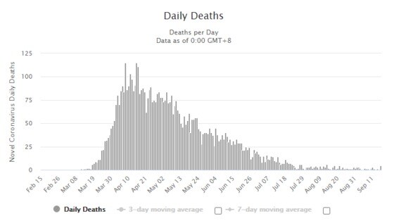 스웨덴의 코로나 일일 신규 사망자 그래프-월드오미터 갈무리