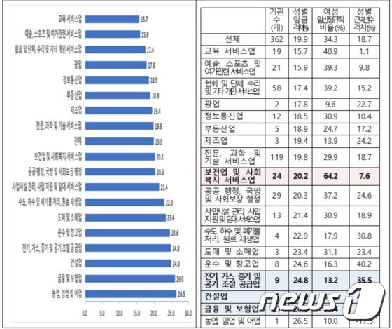 2019년 산업별 일반정규직 성별임금격차(여가부제공)© 뉴스1