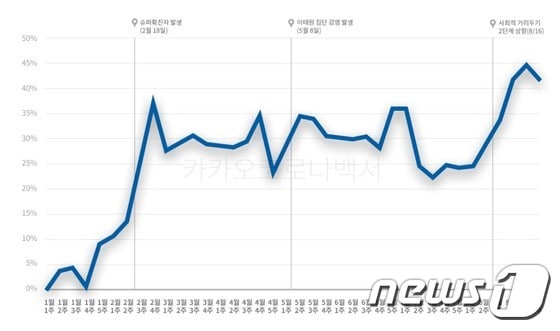 카카오가 공개한 지난 1월1일부터 9월13일까지 '카카오톡' 수발신량 증감 추이 (카카오 코로나 백서 갈무리) © 뉴스1