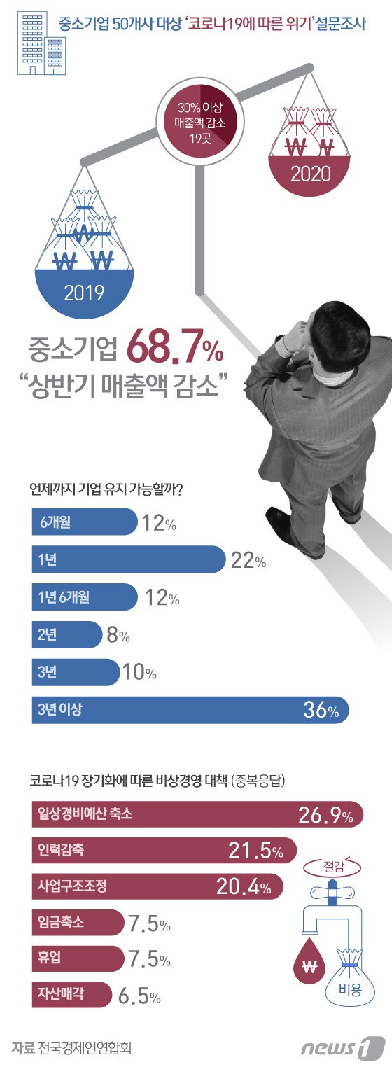 [그래픽뉴스] 중소기업 34% 