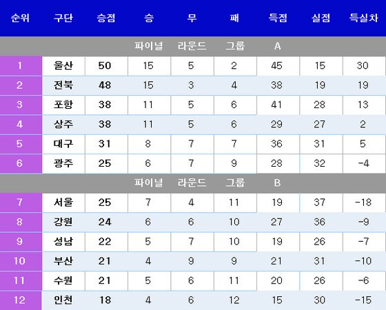 하나원큐 K리그1 2020 중간순위(22일 현재) © 뉴스1