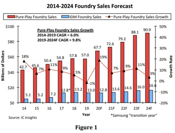 2014년부터 2024년까지의 파운드리 매출 추이와 전망(자료=IC인사이츠)2020.09.23/뉴스1 © 뉴스1