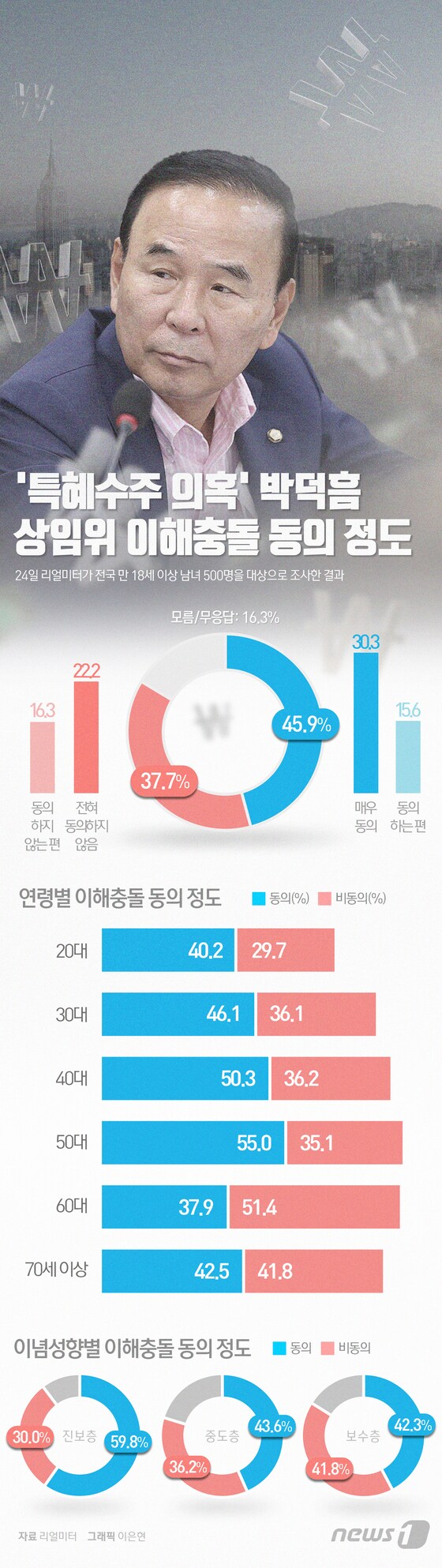 [그래픽뉴스] '특혜수주 의혹' 박덕흠 상임위 이해충돌 동의 정도