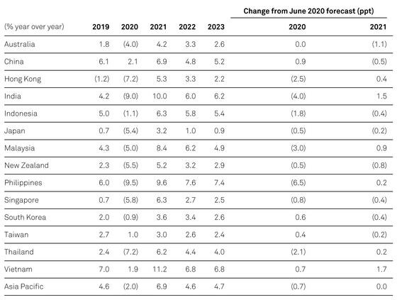 아시아·태평양 지역 국가에 대한 S&P의 실질 GDP 전망. (자료=S&P '아시아·태평양 지역의 경제회복' 보고서) © 뉴스1