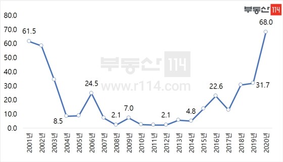 연도별 서울 아파트 평균 청약경쟁률 추이(부동산114 제공). © 뉴스1