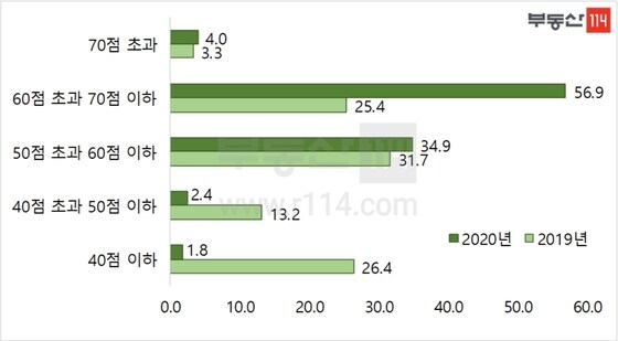 1~9월 서울 아파트 평균 당첨가점 구간별 가구수 비중(부동산114 제공). © 뉴스1