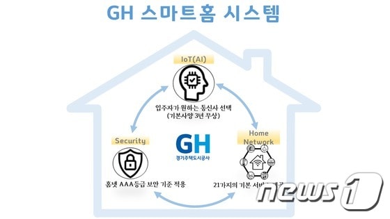 GH는 공공주택에 도입될‘GH 스마트홈 시스템’ 표준모델을 구축한다.(경기도 제공)© 뉴스1