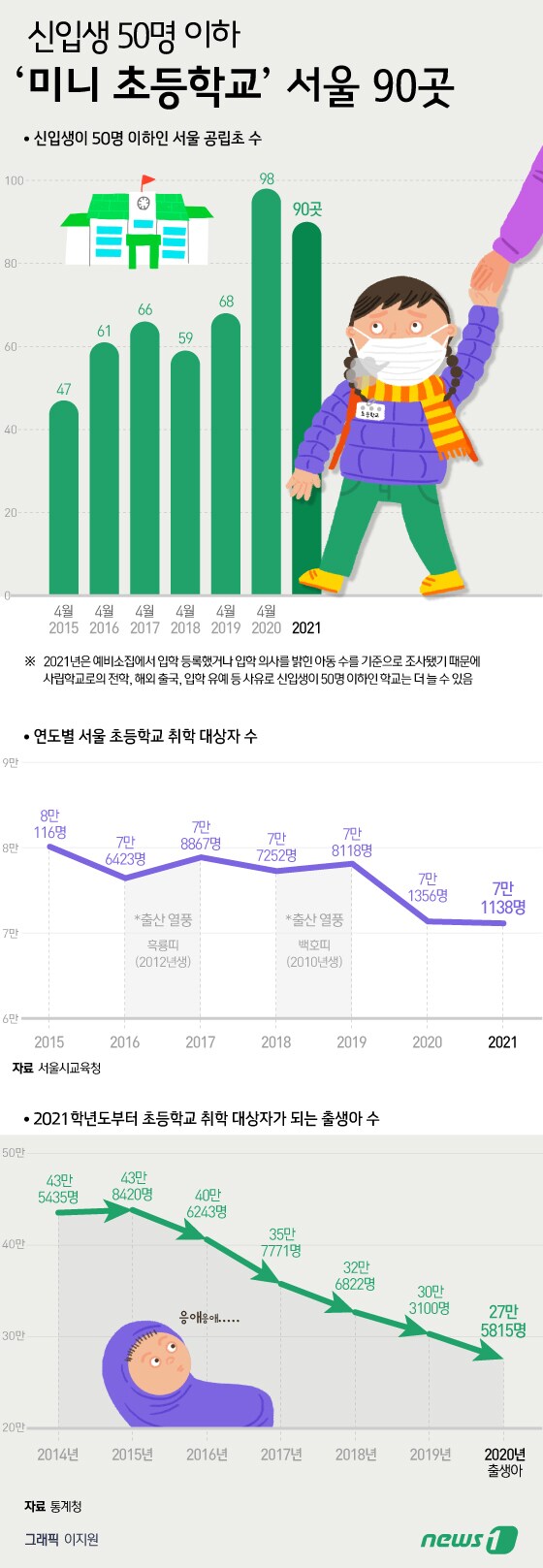 [그래픽뉴스] 신입생 50명 이하 '미니 초등학교' 서울 90곳