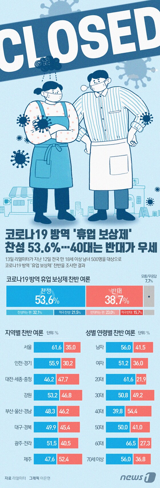 [그래픽뉴스] 코로나19 방역 '휴업 보상제' 찬성 53.6%