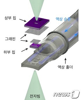 그래핀 액상 유동 칩의 모식도(KAIST 제공) ©뉴스1