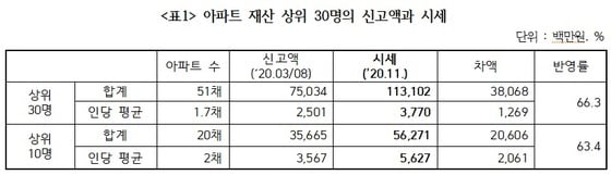 21대 국회의원 아파트재산 상위 30명 신고액과 시세 (경실련 자료) 2020.1.26 © 뉴스1