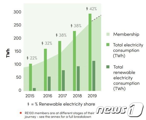 RE100 참여 기업의 재생에너지 사용량 및 비율 변화. (출처 2020 RE100 Annual Report) © 뉴스1