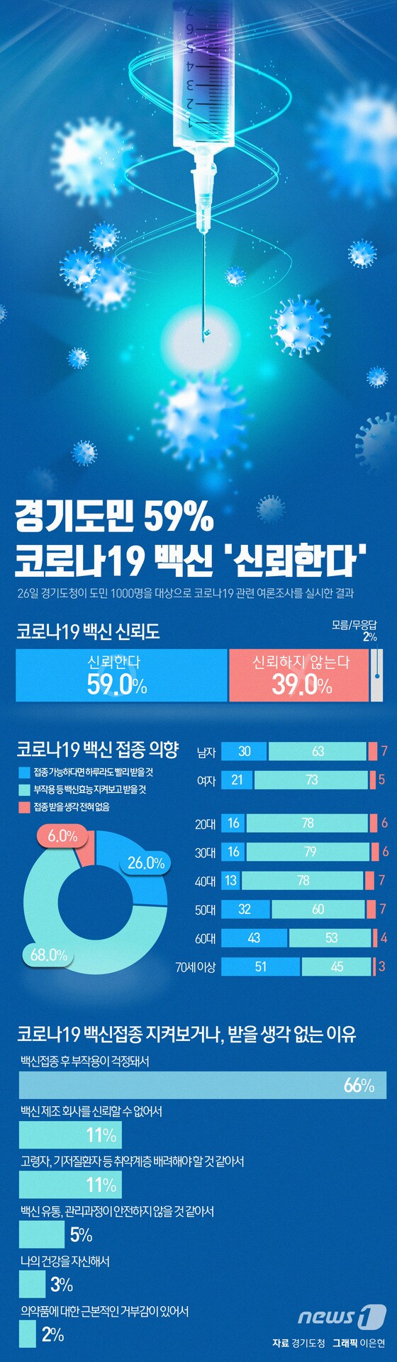 [그래픽뉴스] 경기도민 59% 코로나19 백신 '신뢰한다'