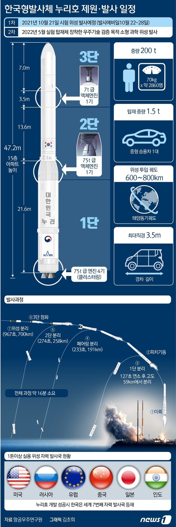 오는 21일 전남 고흥군 나로우주센터에서 한국형 발사체 '누리호'가 발사될 예정이다. . © News1 김초희 디자이너