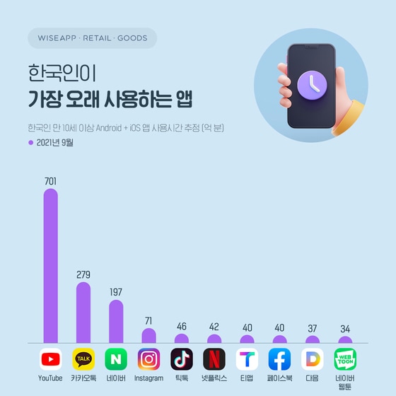 한국인이 가장 오래 사용하는 앱 (와이즈앱 제공) © 뉴스1