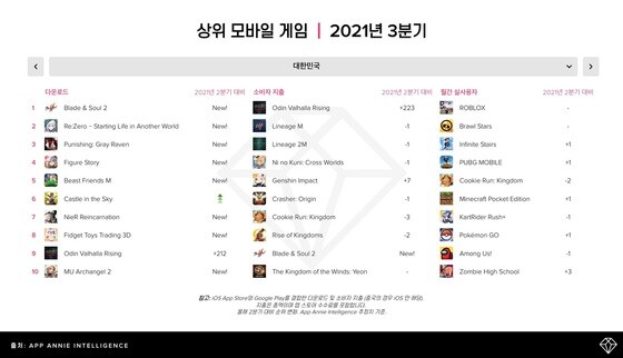 2021년 3분기 한국 상위 모바일 게임 차트 (앱애니 제공)© 뉴스1