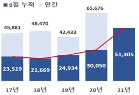 최근 5년 3Q 누적 벤처펀드 결성(억원). (자료=중소벤처기업부) © 뉴스1