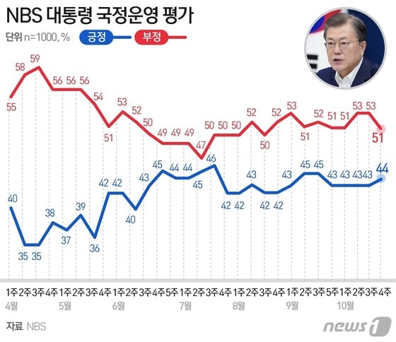 [그래픽] NBS 대통령 국정운영 평가
