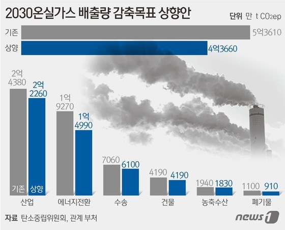 8일 정부와 대통령 직속 탄소중립위원회는 2018년 대비 2030년까지 국가 온실가스 감축목표(NDC)를 기존 26.3%에서 40%로 대폭 상향하는 안을 제시했다. © News1 김초희 디자이너