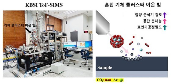 KBSI ToF-SIMS 질량분석기 시스템 및 혼합기체 클러스터 이온빔 특성 모식도© 뉴스1