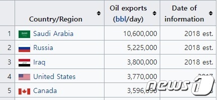 원유 수출국 순위 - 위키피디아 갈무리