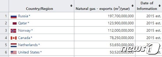 천연가스 수출국 순위 - 위키피디아 갈무리