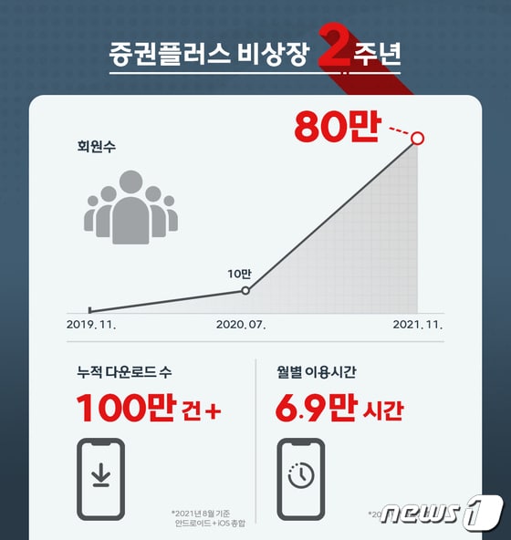 '증권플러스 비상장' 서비스 출시 2주년 기념 인포그래픽. (두나무 제공)/뉴스1