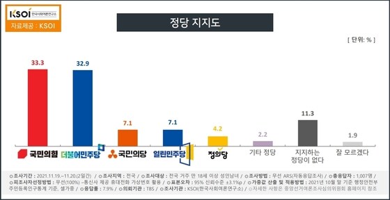 한국사회여론연구소(KSOI) 제공. © 뉴스1