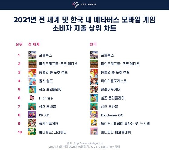 2021년 전 세계 및 한국 내 메타버스 모바일 게임 소비자 지출 상위 차트. (앱애니 제공)